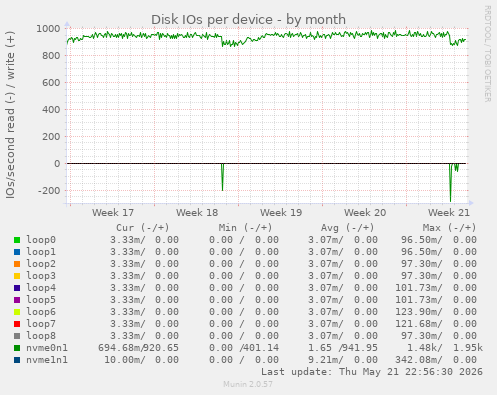 Disk IOs per device