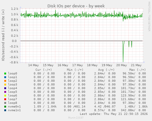 Disk IOs per device
