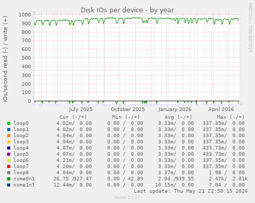 Disk IOs per device