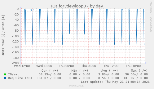 daily graph