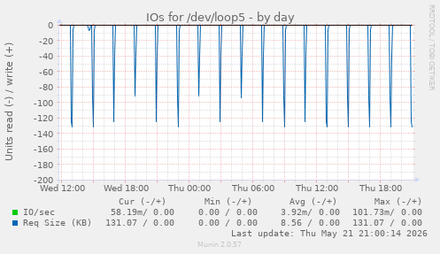 daily graph