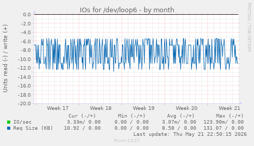 monthly graph