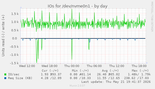 daily graph
