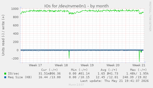monthly graph