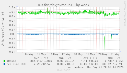 weekly graph