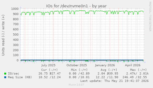 yearly graph