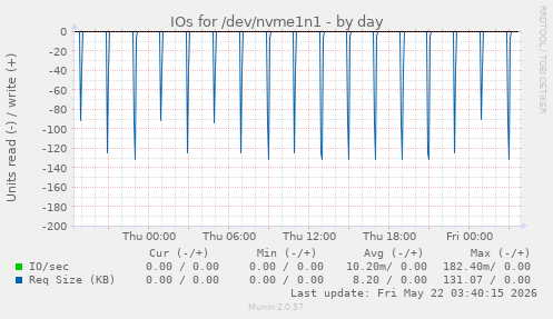 IOs for /dev/nvme1n1