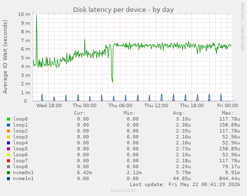 Disk latency per device