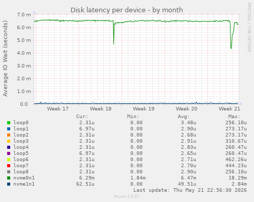 Disk latency per device