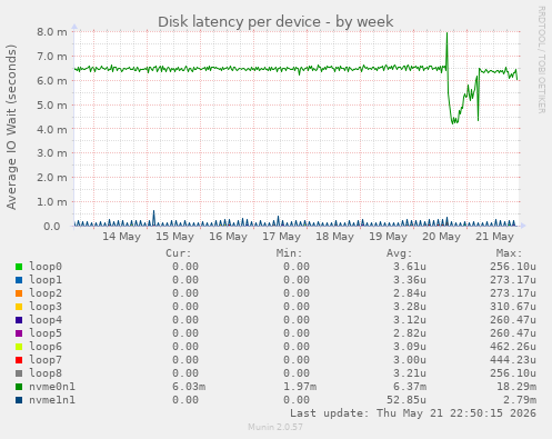 Disk latency per device