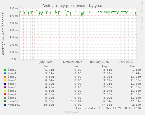 Disk latency per device