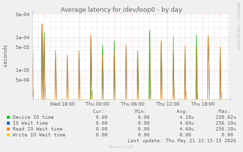 Average latency for /dev/loop0