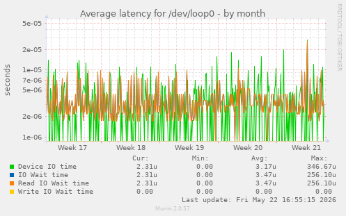 Average latency for /dev/loop0