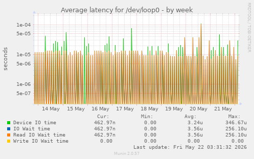 Average latency for /dev/loop0