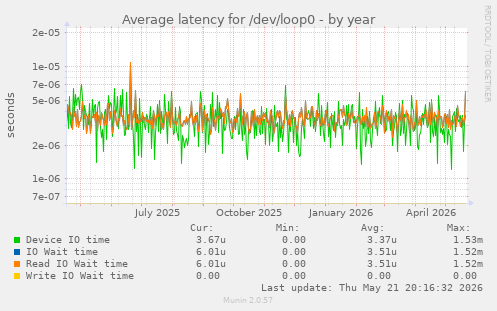 Average latency for /dev/loop0