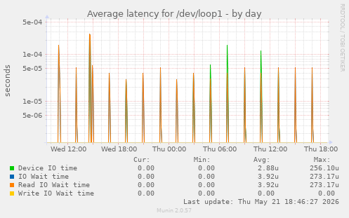Average latency for /dev/loop1
