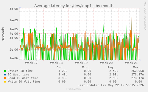 Average latency for /dev/loop1