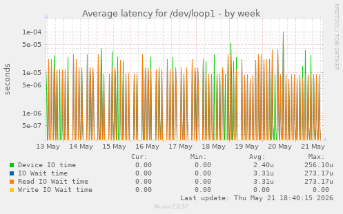 Average latency for /dev/loop1