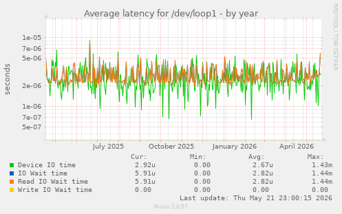 Average latency for /dev/loop1