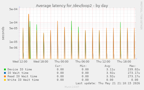 Average latency for /dev/loop2