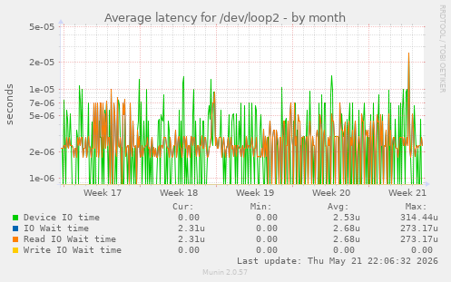 Average latency for /dev/loop2