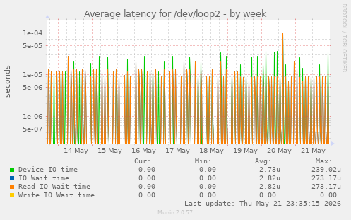 Average latency for /dev/loop2