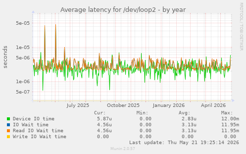 Average latency for /dev/loop2