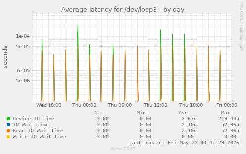 Average latency for /dev/loop3