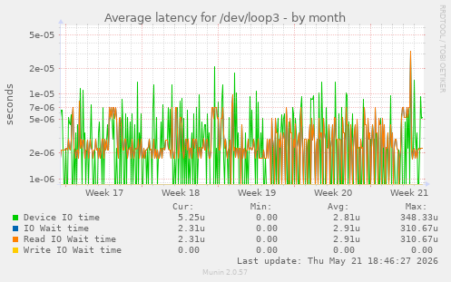 Average latency for /dev/loop3