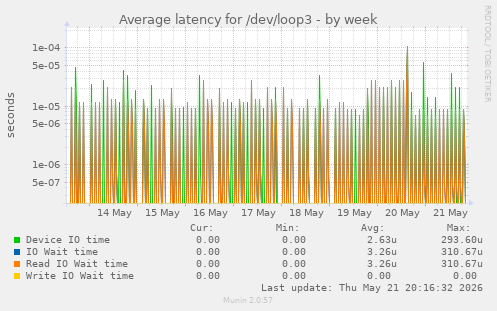 Average latency for /dev/loop3