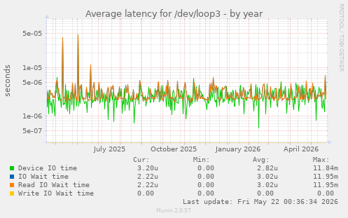 Average latency for /dev/loop3