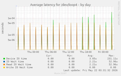 Average latency for /dev/loop4