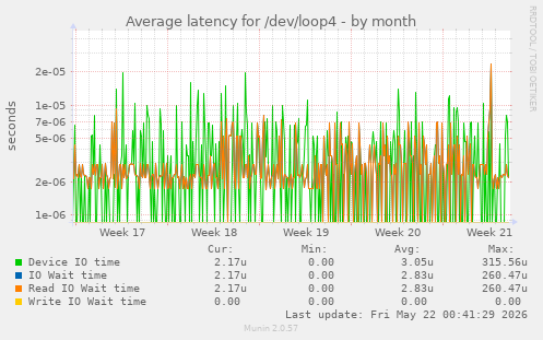 Average latency for /dev/loop4