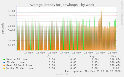 Average latency for /dev/loop4