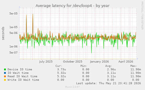 Average latency for /dev/loop4