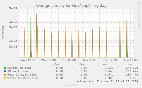 Average latency for /dev/loop5