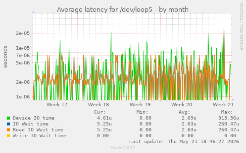 Average latency for /dev/loop5