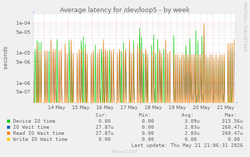 Average latency for /dev/loop5