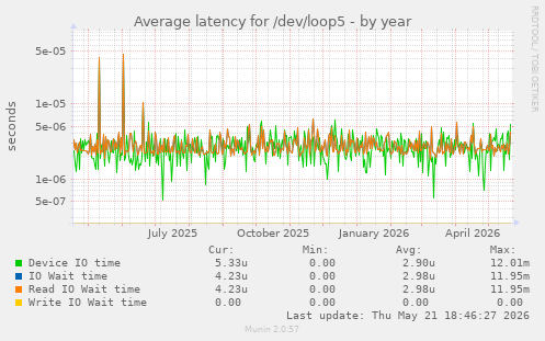 Average latency for /dev/loop5