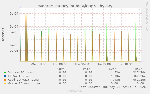 Average latency for /dev/loop6