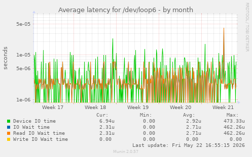 Average latency for /dev/loop6