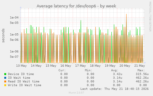 Average latency for /dev/loop6
