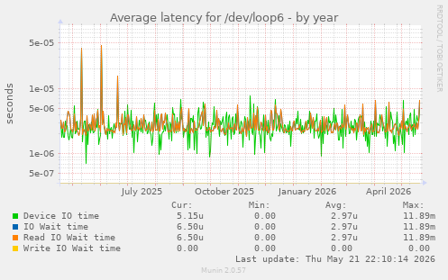 Average latency for /dev/loop6