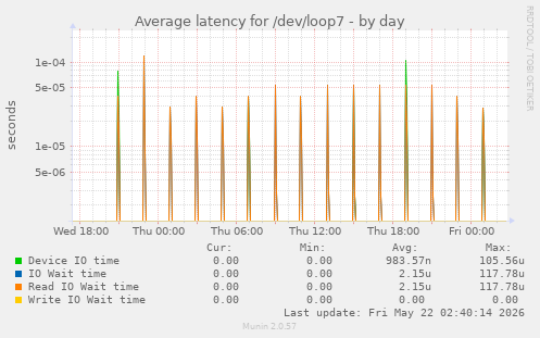 Average latency for /dev/loop7
