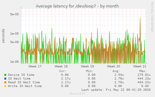 Average latency for /dev/loop7