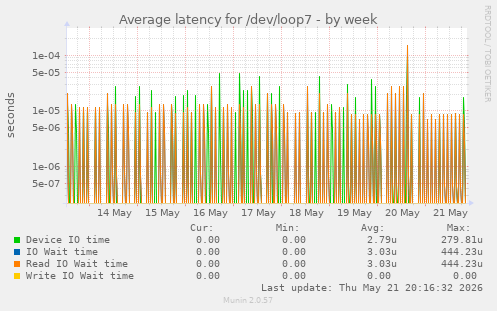 Average latency for /dev/loop7