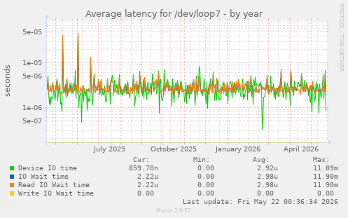 Average latency for /dev/loop7