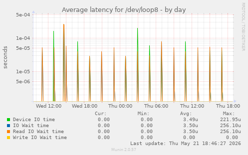Average latency for /dev/loop8