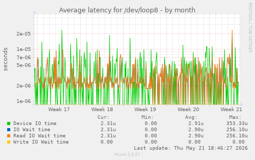Average latency for /dev/loop8