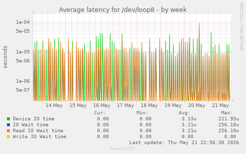 Average latency for /dev/loop8